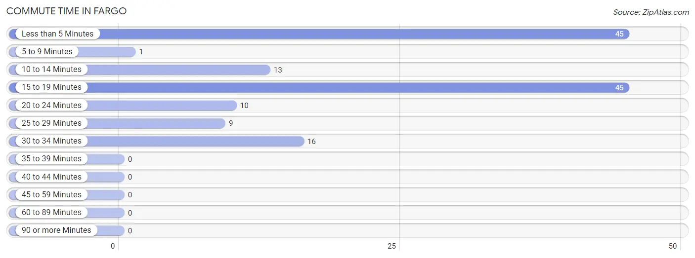 Commute Time in Fargo