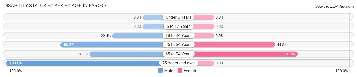 Disability Status by Sex by Age in Fargo