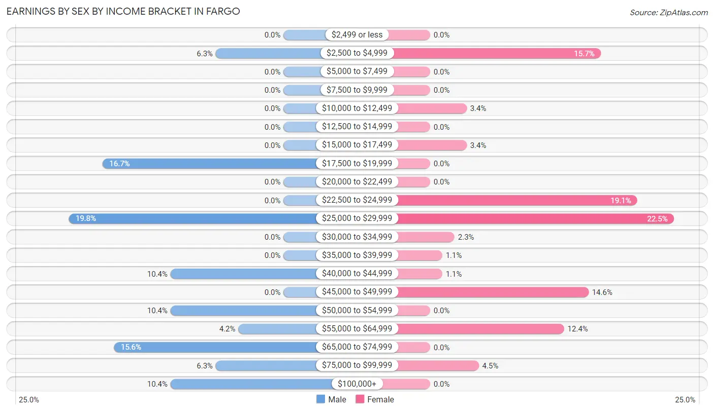 Earnings by Sex by Income Bracket in Fargo