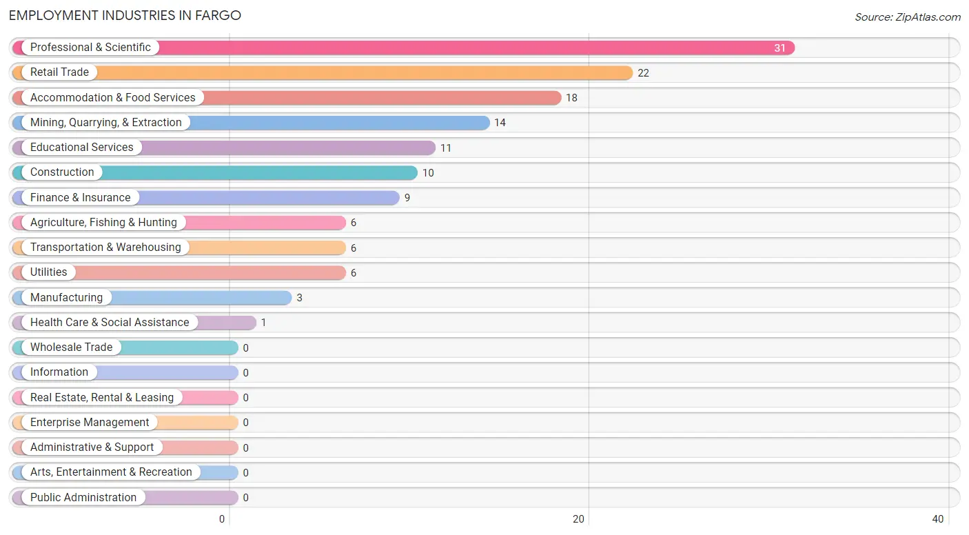 Employment Industries in Fargo