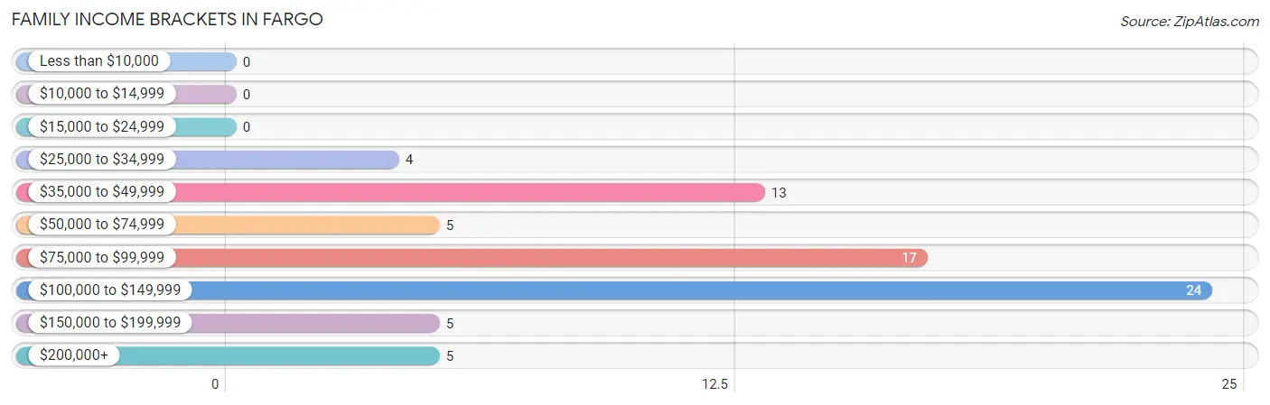 Family Income Brackets in Fargo