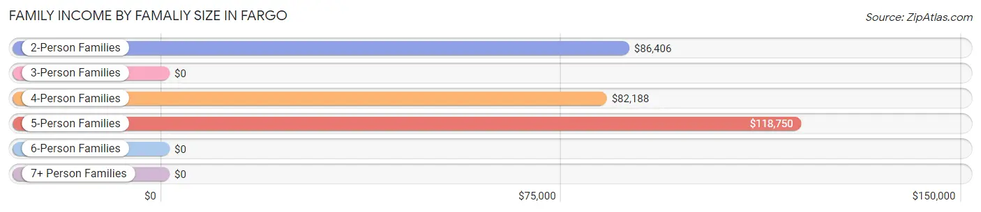 Family Income by Famaliy Size in Fargo