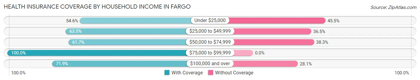 Health Insurance Coverage by Household Income in Fargo