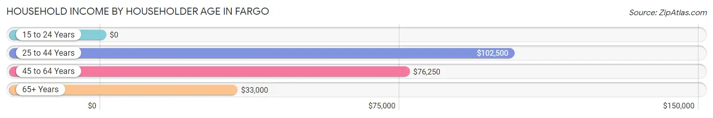 Household Income by Householder Age in Fargo