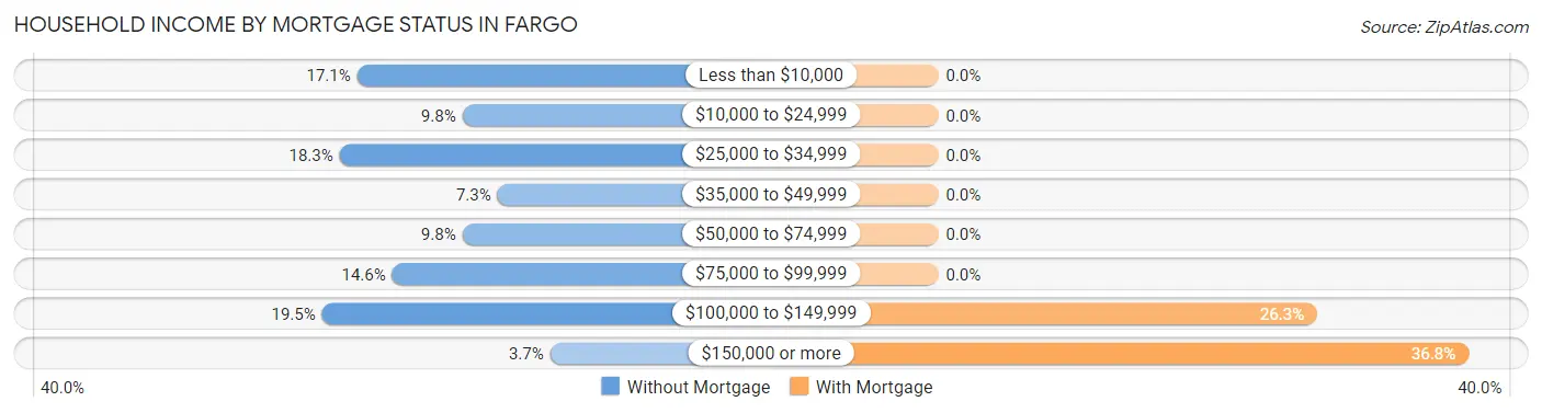 Household Income by Mortgage Status in Fargo