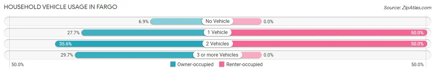 Household Vehicle Usage in Fargo