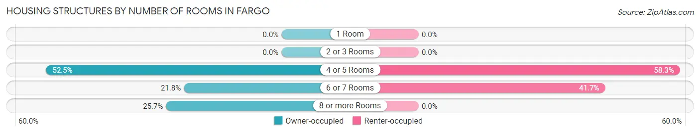 Housing Structures by Number of Rooms in Fargo