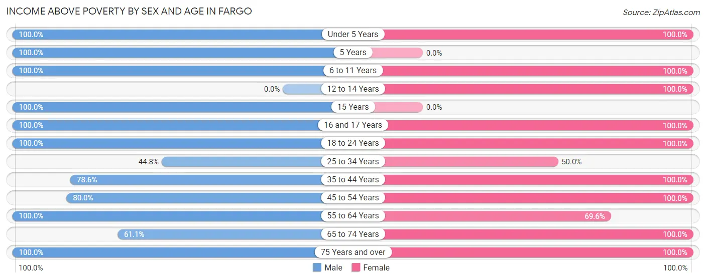 Income Above Poverty by Sex and Age in Fargo