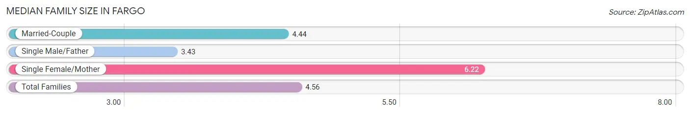 Median Family Size in Fargo