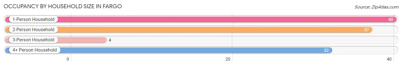 Occupancy by Household Size in Fargo