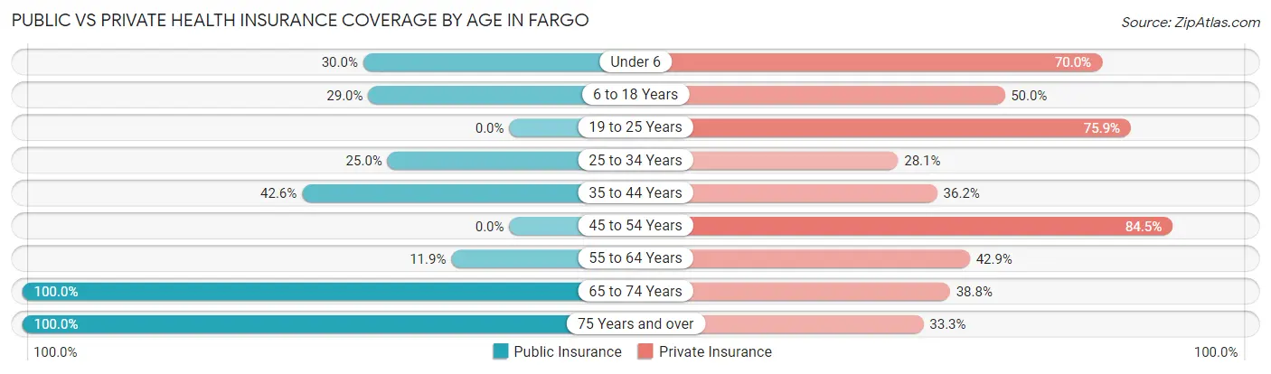 Public vs Private Health Insurance Coverage by Age in Fargo