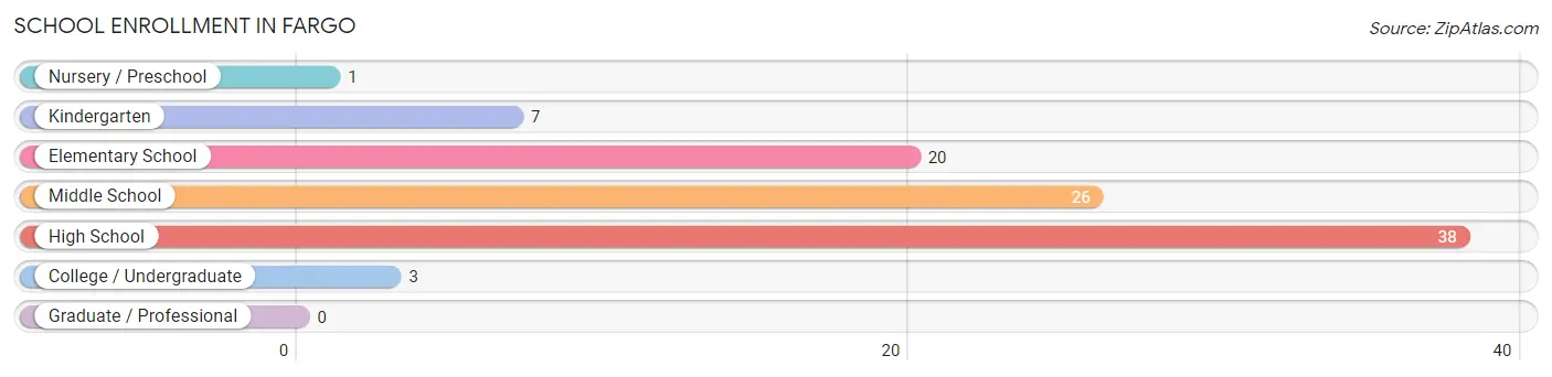 School Enrollment in Fargo