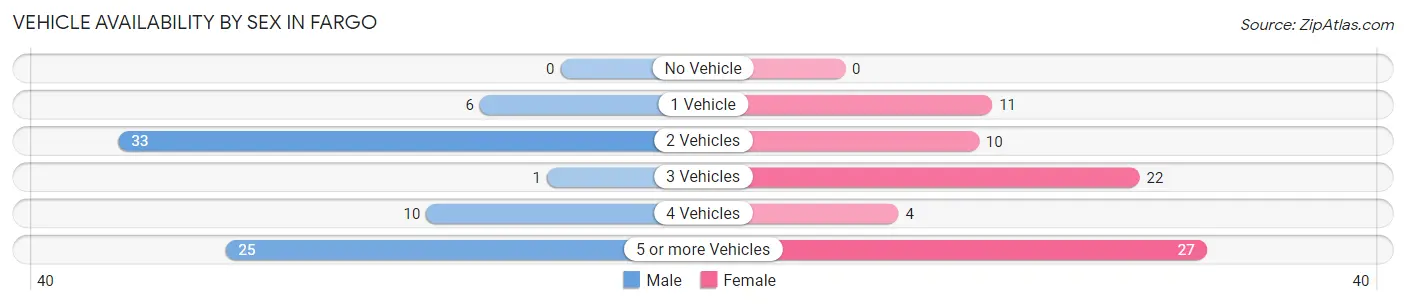 Vehicle Availability by Sex in Fargo