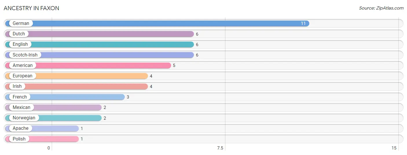 Ancestry in Faxon