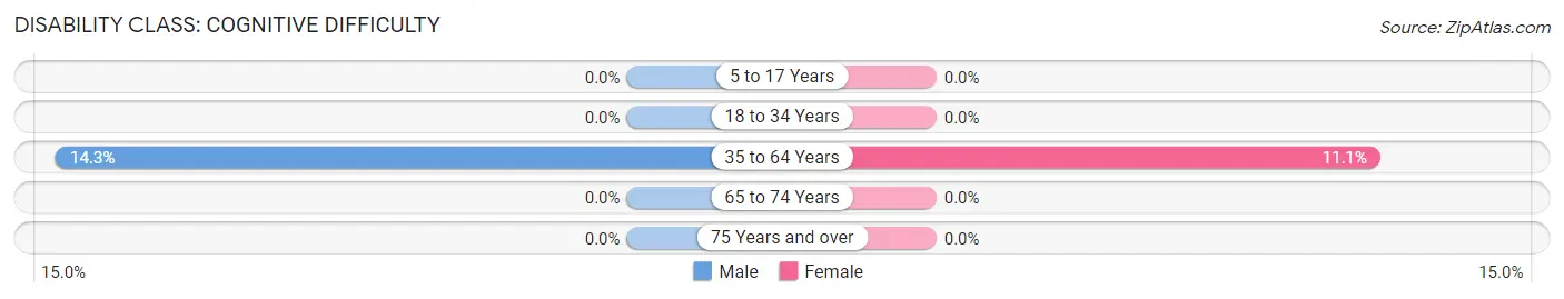 Disability in Faxon: <span>Cognitive Difficulty</span>