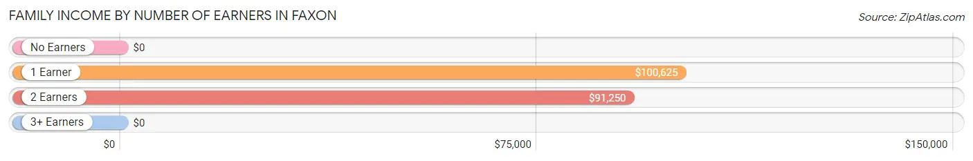 Family Income by Number of Earners in Faxon