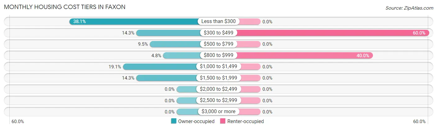 Monthly Housing Cost Tiers in Faxon