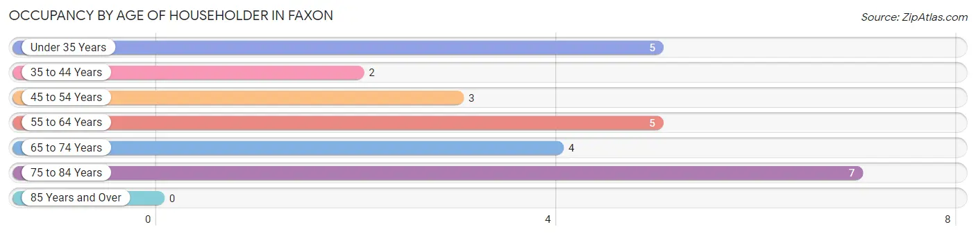 Occupancy by Age of Householder in Faxon