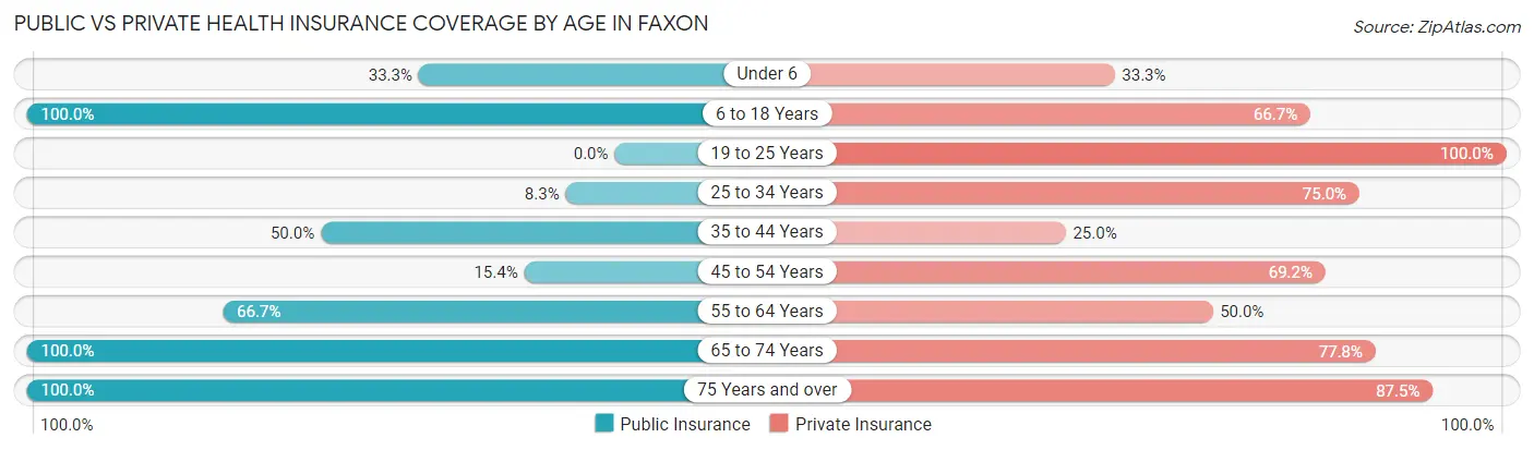 Public vs Private Health Insurance Coverage by Age in Faxon