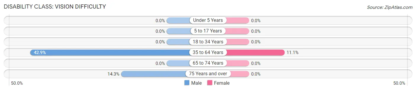 Disability in Faxon: <span>Vision Difficulty</span>