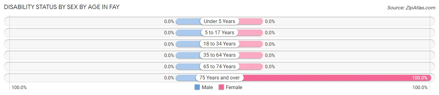 Disability Status by Sex by Age in Fay