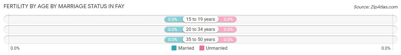 Female Fertility by Age by Marriage Status in Fay