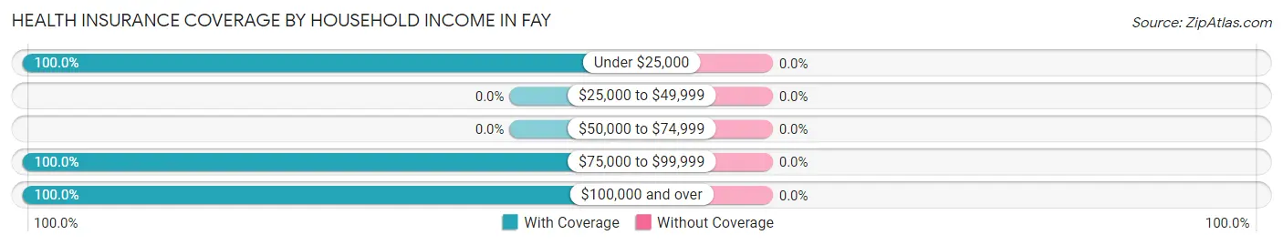 Health Insurance Coverage by Household Income in Fay