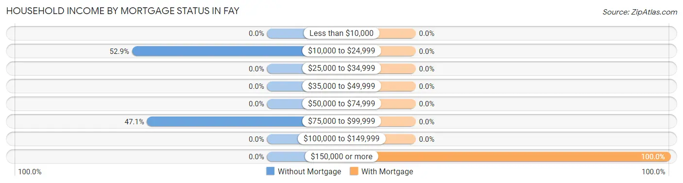 Household Income by Mortgage Status in Fay