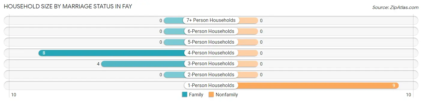 Household Size by Marriage Status in Fay