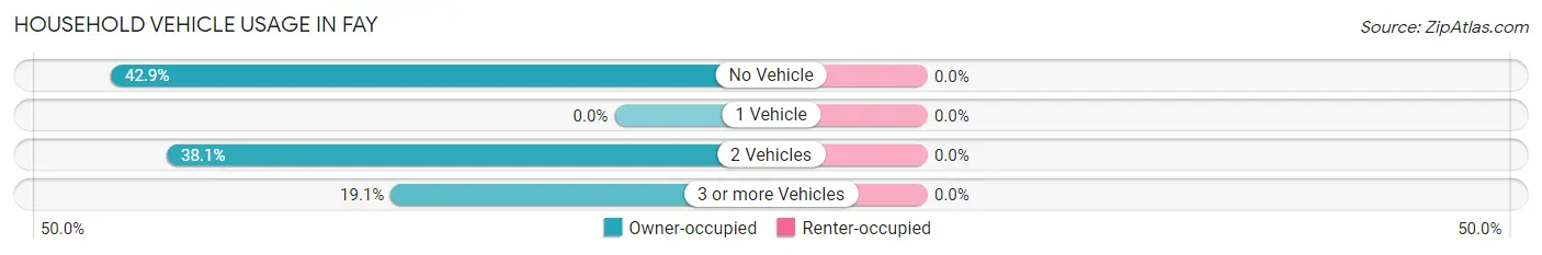 Household Vehicle Usage in Fay
