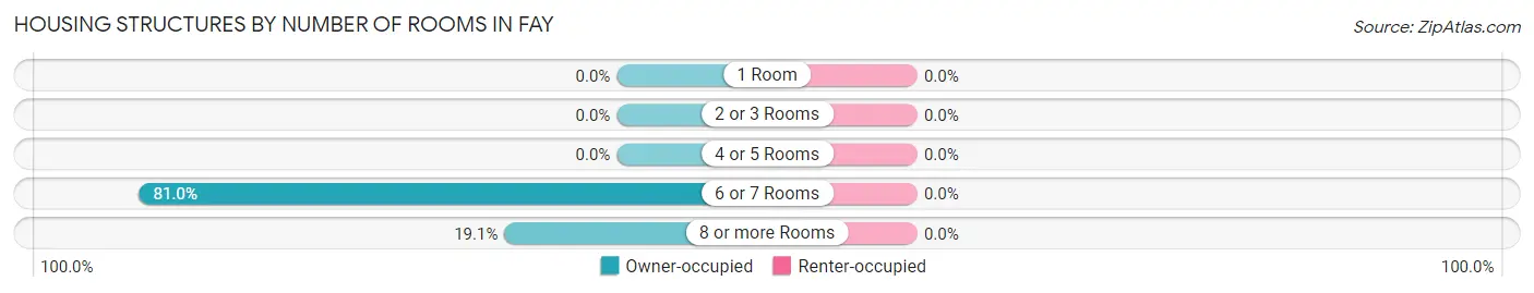 Housing Structures by Number of Rooms in Fay