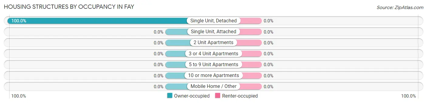 Housing Structures by Occupancy in Fay