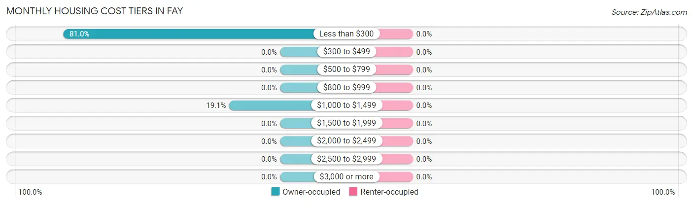 Monthly Housing Cost Tiers in Fay