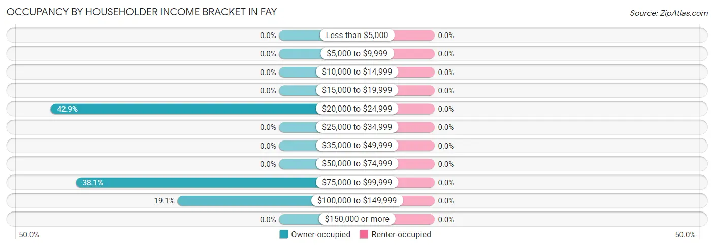 Occupancy by Householder Income Bracket in Fay