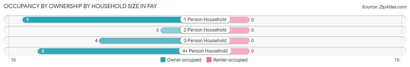 Occupancy by Ownership by Household Size in Fay