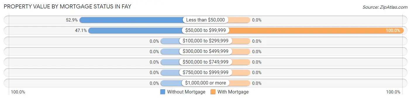 Property Value by Mortgage Status in Fay