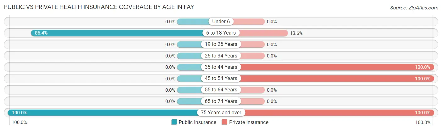 Public vs Private Health Insurance Coverage by Age in Fay