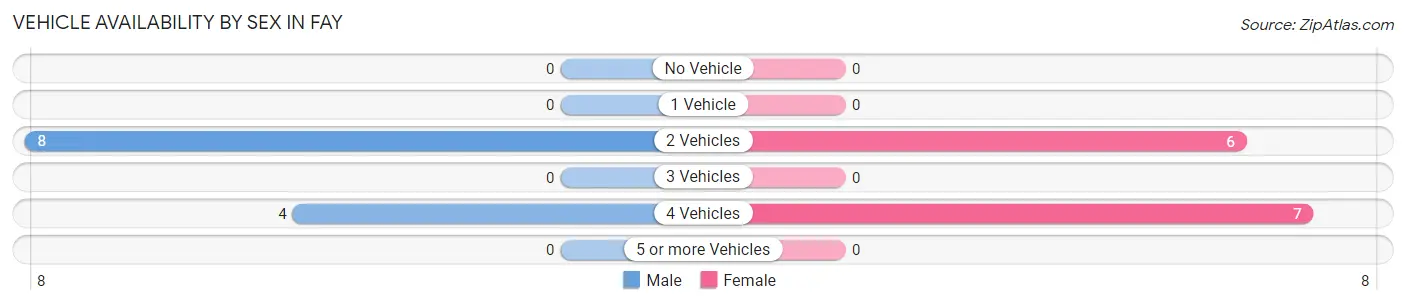 Vehicle Availability by Sex in Fay