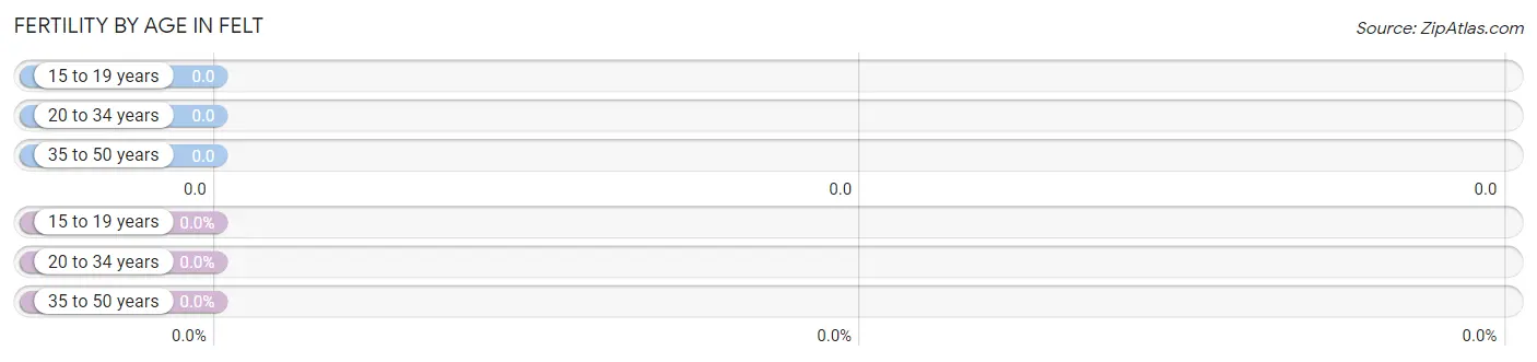 Female Fertility by Age in Felt