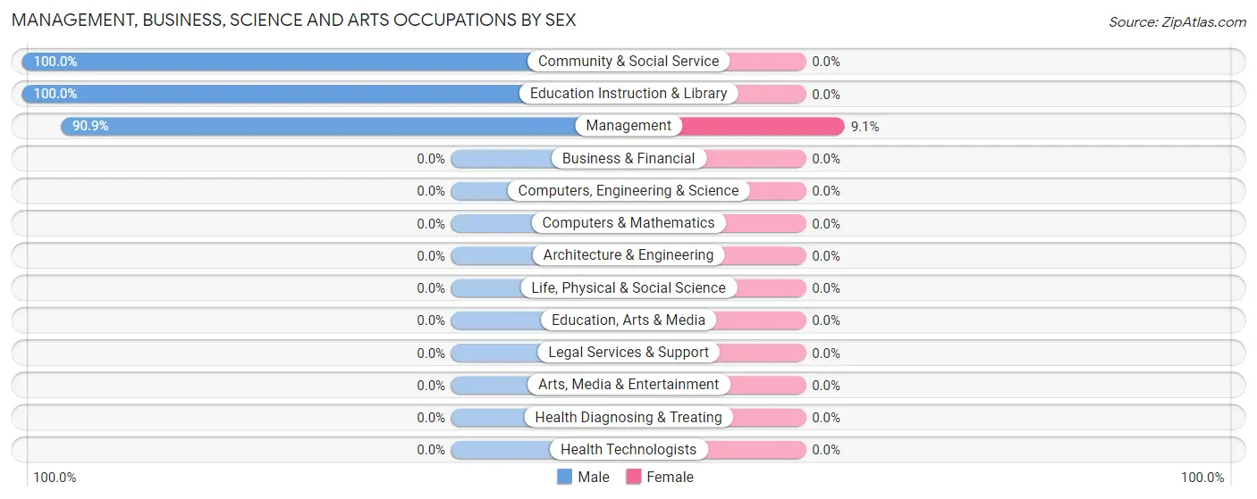 Management, Business, Science and Arts Occupations by Sex in Felt