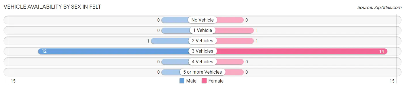 Vehicle Availability by Sex in Felt