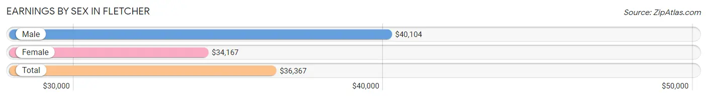 Earnings by Sex in Fletcher