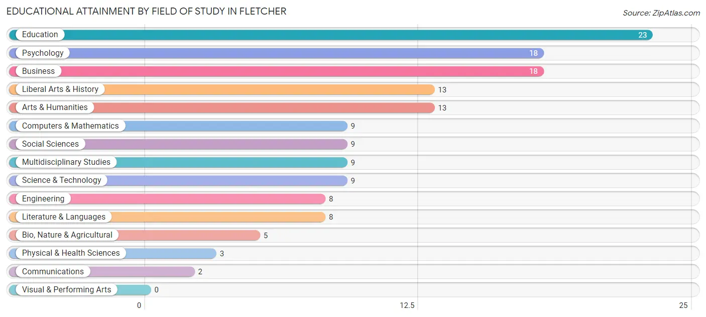 Educational Attainment by Field of Study in Fletcher