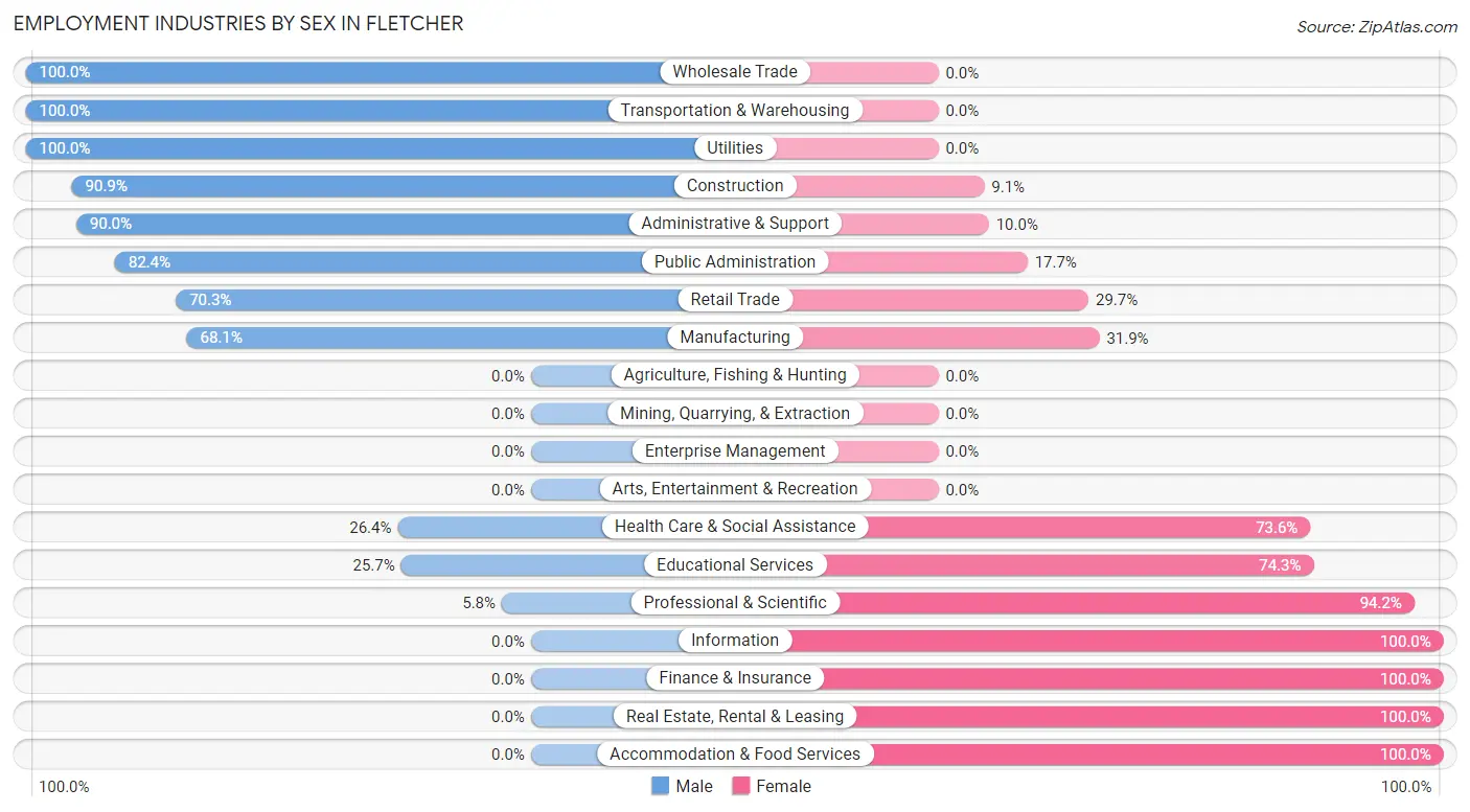 Employment Industries by Sex in Fletcher