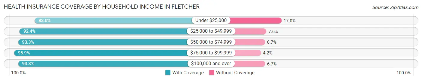 Health Insurance Coverage by Household Income in Fletcher