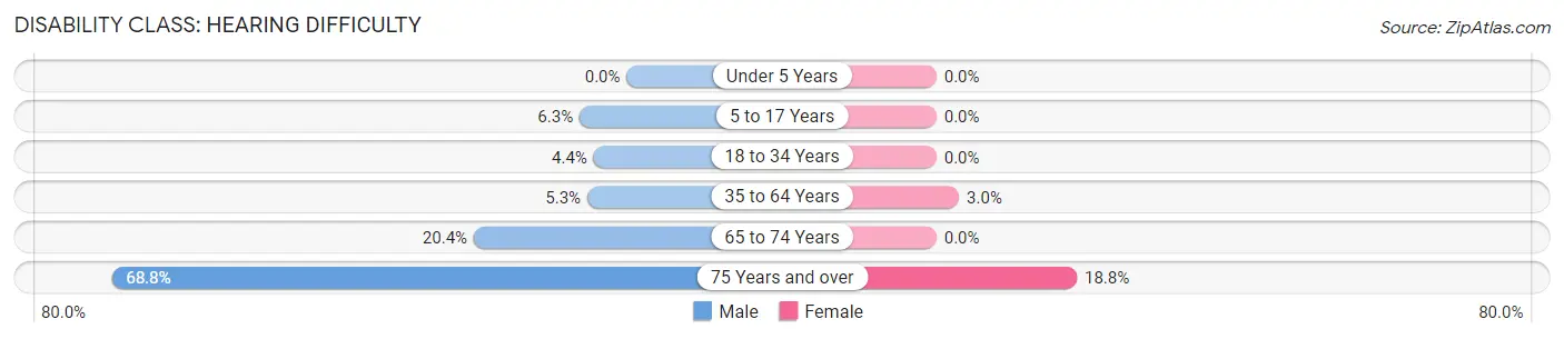 Disability in Fletcher: <span>Hearing Difficulty</span>