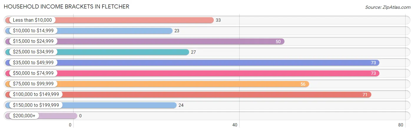 Household Income Brackets in Fletcher