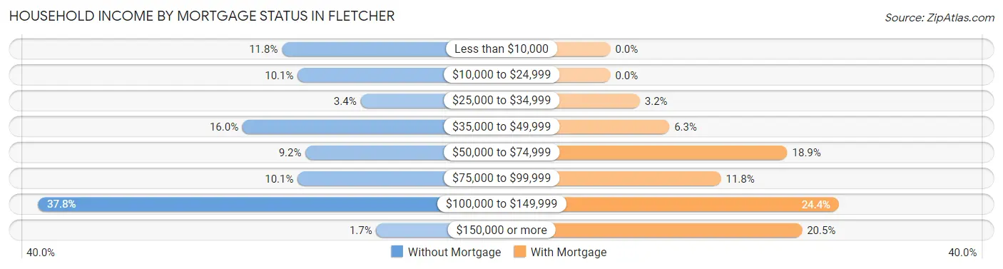 Household Income by Mortgage Status in Fletcher