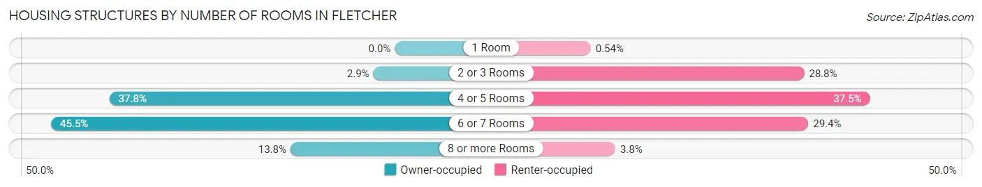 Housing Structures by Number of Rooms in Fletcher