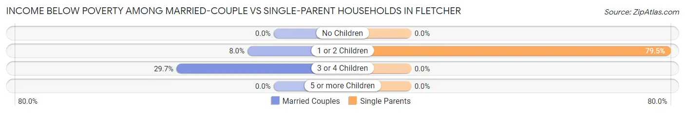 Income Below Poverty Among Married-Couple vs Single-Parent Households in Fletcher